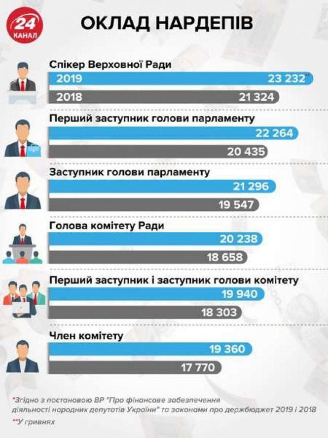 Новини Вінниці - фото з По скільки заробили вінницькі? Новообрані нардепи отримали першу зарплату По скільки заробили вінницькі? Новообрані нардепи отримали першу зарплату, фото №6 на сайті 20minut.ua