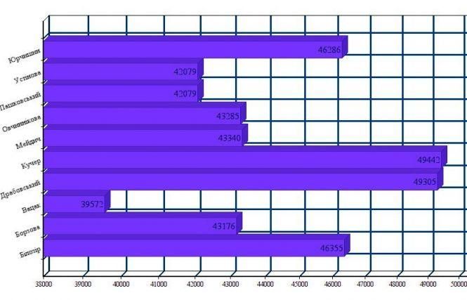 Новини Вінниці - фото з По скільки заробили вінницькі? Новообрані нардепи отримали першу зарплату По скільки заробили вінницькі? Новообрані нардепи отримали першу зарплату, фото №1 на сайті 20minut.ua