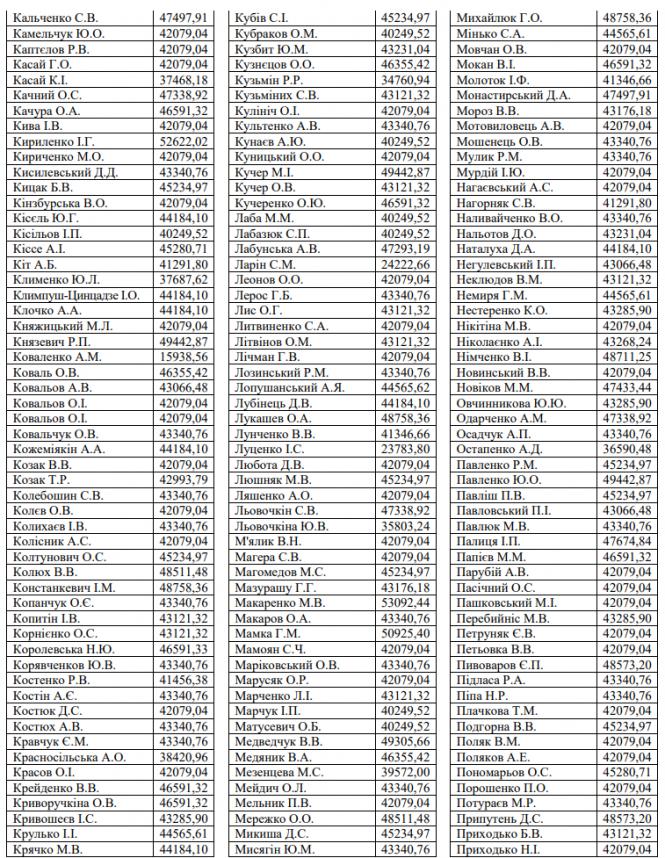 Новини Вінниці - фото з По скільки заробили вінницькі? Новообрані нардепи отримали першу зарплату По скільки заробили вінницькі? Новообрані нардепи отримали першу зарплату, фото №3 на сайті 20minut.ua