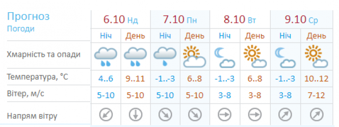 Синоптики обіцяють сильні заморозки в Україні: де буде найхолодніше, фото №1 на сайті vsim.ua