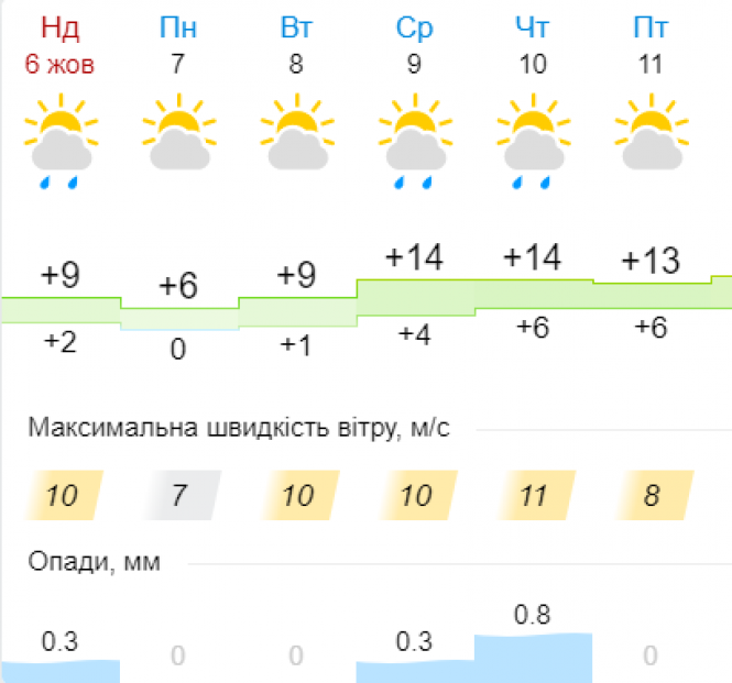 Карпати уже засипало снігом. Чи прийде зима до Хмельницького?, фото №7 на сайті vsim.ua