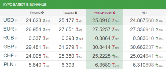 Новини Вінниці - фото з Курс валют у Вінниці від НБУ на сьогодні, 8 жовтня Курс валют у Вінниці від НБУ на сьогодні, 8 жовтня, фото №1 на сайті 20minut.ua