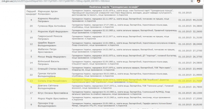Ймовірний голова ОДА Ігор Сопель – мільйонер, але з боргами. Ексклюзив «20 хвилин», фото №10 на сайті 20minut.ua