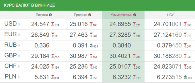 Курс валют у Вінниці від НБУ на сьогодні, 10 жовтня, фото №1 на сайті 20minut.ua