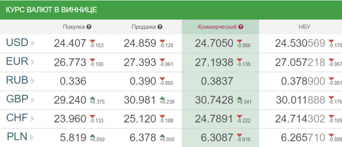 Новини Вінниці - фото з Курс валют у Вінниці від НБУ на сьогодні, 11 жовтня Курс валют у Вінниці від НБУ на сьогодні, 11 жовтня, фото №1 на сайті 20minut.ua