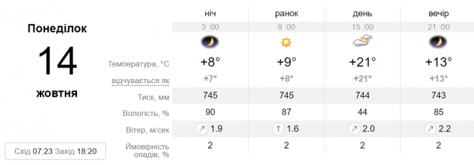 Новини Вінниці - фото з Над Україною запанує антициклон Lisbeth. Що він принесе? Над Україною запанує антициклон Lisbeth. Що він принесе?, фото №4 на сайті 20minut.ua