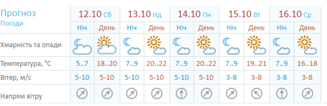 "Бабине літо" у жовтні: синоптик розповів, як довго триватиме потепління в Україні, фото №1 на сайті vsim.ua