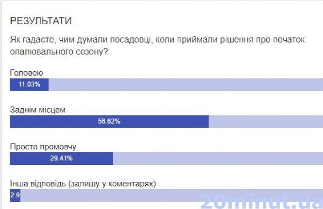 Новини Вінниці - фото з Опалювальний сезон у Вінниці розпочали при +23°: не витримують труби та люди Опалювальний сезон у Вінниці розпочали при +23°: не витримують труби та люди, фото №3 на сайті 20minut.ua