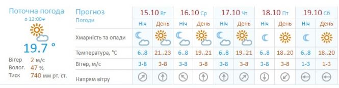 «Поганий сезон бабиним не назвуть»: синоптики здивували прогнозом погоди на сайті 20minut.ua «Поганий сезон бабиним не назвуть»: синоптики здивували прогнозом погоди, фото №5 на сайті 20minut.ua