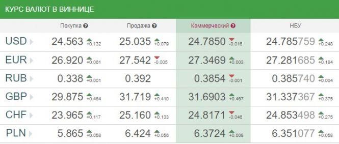 Новини Вінниці - фото з Курс валют НБУ на 16 жовтня. За скільки сьогодні продають долари та євро? Курс валют НБУ на 16 жовтня. За скільки сьогодні продають долари та євро?, фото №1 на сайті 20minut.ua