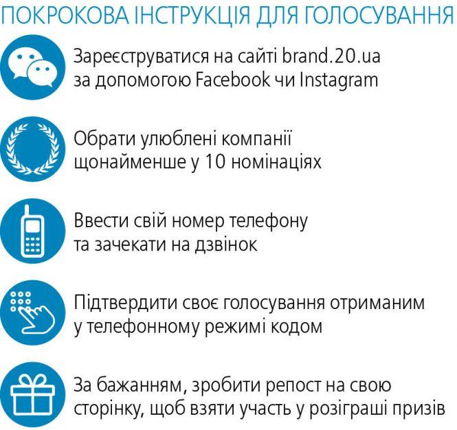 Новини Вінниці - фото з Конкурс «Народний бренд» розпочався: як віддати свій голос за улюблену компанію? Конкурс «Народний бренд» розпочався: як віддати свій голос за улюблену компанію?, фото №2 на сайті 20minut.ua