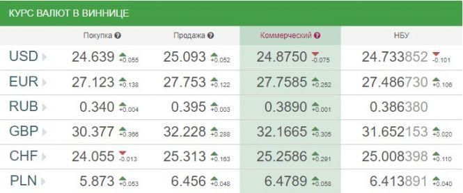 Новини Вінниці - фото з Курс валют НБУ на 18 жовтня. За скільки сьогодні продають долари та євро? Курс валют НБУ на 18 жовтня. За скільки сьогодні продають долари та євро?, фото №1 на сайті 20minut.ua