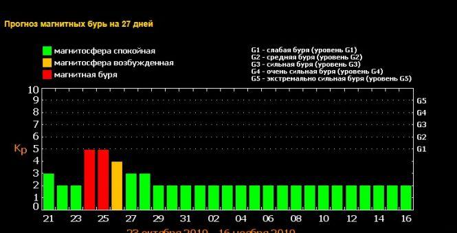 На Землю насувається сильна магнітна буря червоного рівня небезпеки, фото №1 на сайті 20minut.ua