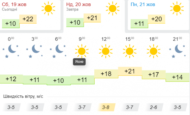 Осінь продовжить дарувати високі градуси. Прогноз погоди на 20 жовтня, фото №3 на сайті vsim.ua