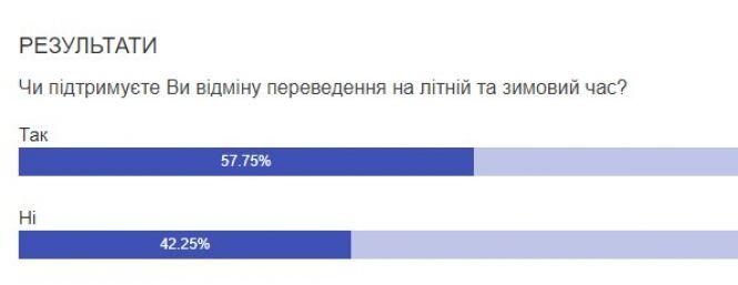 Новини Вінниці - фото з «Скасовується літній час»: у Кабміні назвали дату переходу на зимовий час «Скасовується літній час»: у Кабміні назвали дату переходу на зимовий час, фото №1 на сайті 20minut.ua
