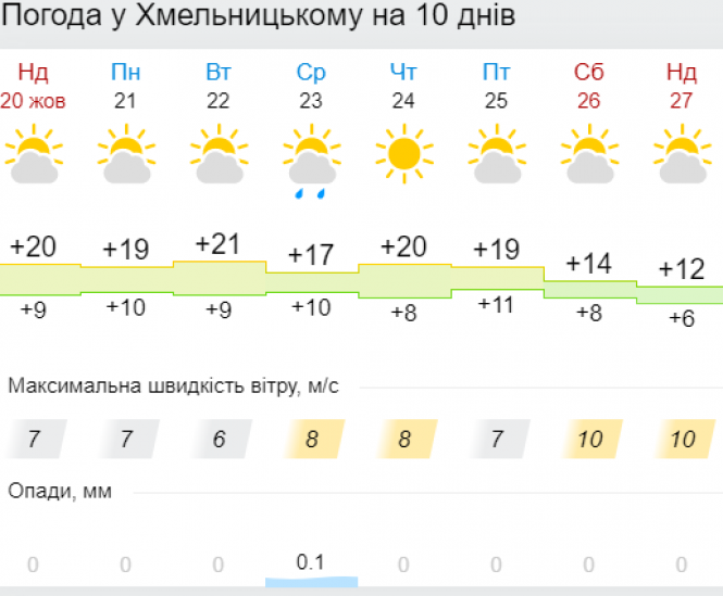 Новини Хмельницького - фото з Радіти теплу залишилось недовго. Синоптик розповіла, коли похолодає в Україні Радіти теплу залишилось недовго. Синоптик розповіла, коли похолодає в Україні, фото №6 на сайті vsim.ua