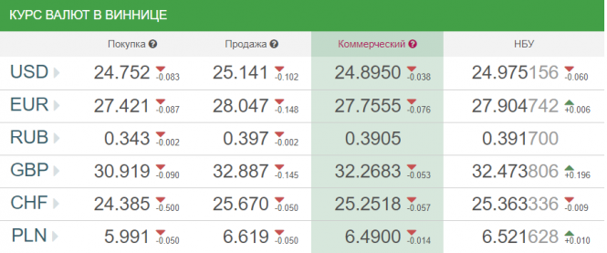 Курс валют у Вінниці від НБУ на сьогодні, 22 жовтня, фото №1 на сайті 20minut.ua
