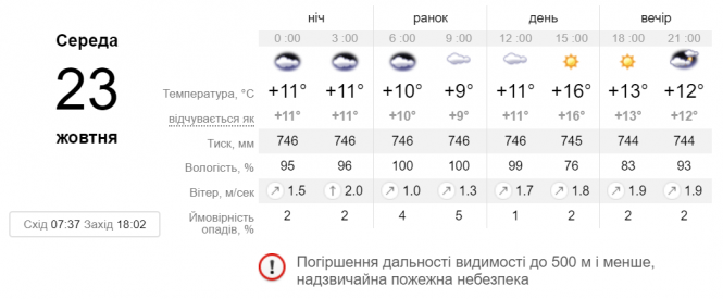 Похолодання та мокрий сніг. В Україні скоро зміниться погода, фото №2 на сайті 20minut.ua
