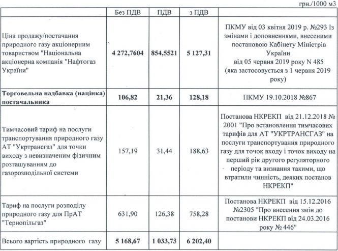 Скільки тернополяни мають платити за газ у жовтні, фото №1 на сайті 20minut.ua