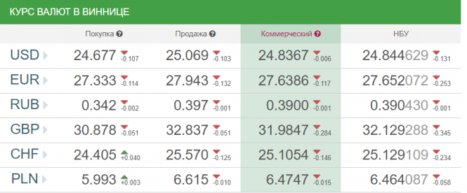 Курс валют у Вінниці від НБУ на сьогодні, 23 жовтня, фото №1 на сайті 20minut.ua