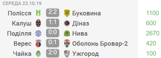 Новини Хмельницького - фото з “Очечко в карман” або Як лідер “вивіз” нічию з Хмельницького (ВІДЕО) “Очечко в карман” або Як лідер “вивіз” нічию з Хмельницького (ВІДЕО), фото №1 на сайті vsim.ua