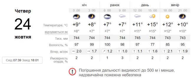 Новини Вінниці - фото з Тумани та тепло протримаються в Україні ще декілька днів Тумани та тепло протримаються в Україні ще декілька днів, фото №2 на сайті 20minut.ua