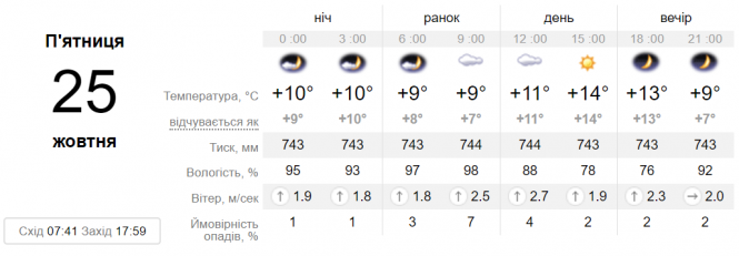 В Україні діє антициклон Nicola. Що чекати від погоди на вихідні?, фото №2 на сайті 20minut.ua