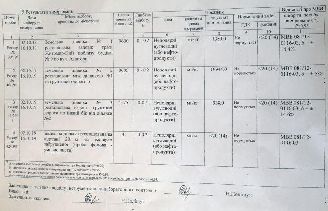 Новини Житомира - фото з Смертельна небезпека у Житомирі: вміст отрути у грунті у 1500 разів перевищує норму Смертельна небезпека у Житомирі: вміст отрути у грунті у 1500 разів перевищує норму, фото №1 на сайті 20minut.ua