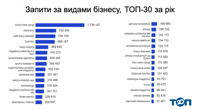 Новини Вінниці - фото з Як влаштований маркетинг на районі. Дослідження top20.ua що та як шукають вінничани у Google Як влаштований маркетинг на районі. Дослідження top20.ua що та як шукають вінничани у Google, фото №3 на сайті 20minut.ua