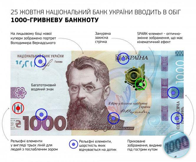 Новини Тернополя - фото з Сьогодні в Україні входить в обіг нова банкнота номіналом 1000 гривень Сьогодні в Україні входить в обіг нова банкнота номіналом 1000 гривень, фото №1 на сайті 20minut.ua