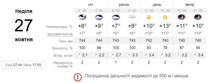 Завтра в Україні очікується туман та похолодання, фото №2 на сайті 20minut.ua