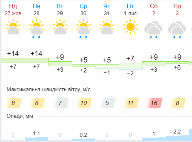 Уже приморозить: в останній тиждень жовтня українцям обіцяють стрімке похолодання, фото №6 на сайті vsim.ua