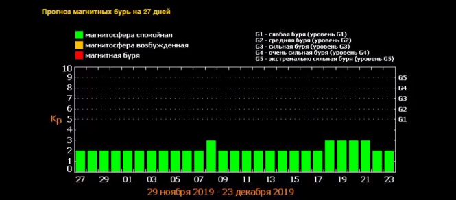 Магнітні бурі у грудні 2019 року: коли чекати та як вберегти здоров'я, фото №2 на сайті 20minut.ua