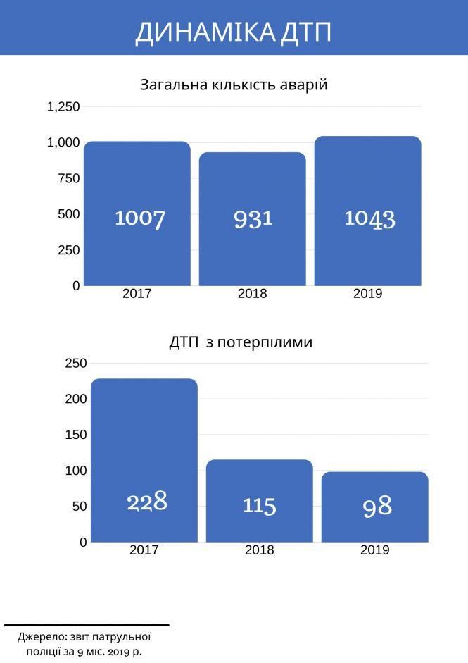 Новини Вінниці - фото з «Найбільше ДТП – по середах» Понад 1000 аварій сталося у Вінниці з початку року «Найбільше ДТП – по середах» Понад 1000 аварій сталося у Вінниці з початку року, фото №3 на сайті 20minut.ua