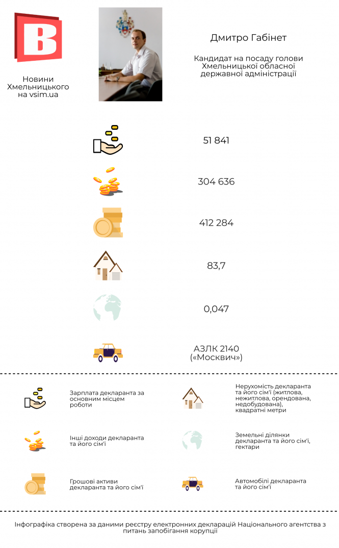 «Москвич» та 8 тисяч євро готівки: потенційний голова Хмельницької ОДА подав декларацію (ІНФОГРАФІКА), фото №1 на сайті vsim.ua
