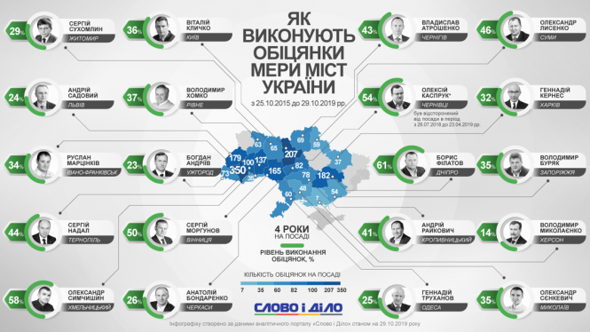 Рейтинг відповідальності. Скільки своїх обіцянок виконав мер Хмельницького?, фото №1 на сайті vsim.ua