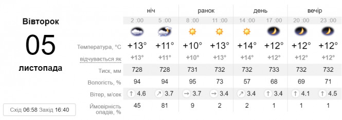 «Поки що гріємося»: синоптик розповіла скільки протримається тепла погода, фото №2 на сайті 20minut.ua