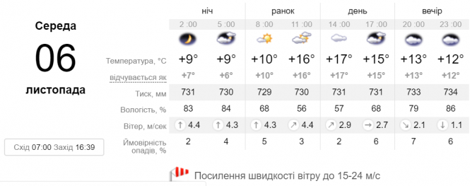 Вітряно, але тепло: що приготувала для нас погода на 6 листопада, фото №1 на сайті 20minut.ua