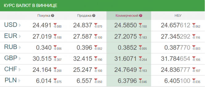 Новини Вінниці - фото з Курс валют у Вінниці від НБУ на сьогодні, 7 листопада Курс валют у Вінниці від НБУ на сьогодні, 7 листопада, фото №1 на сайті 20minut.ua