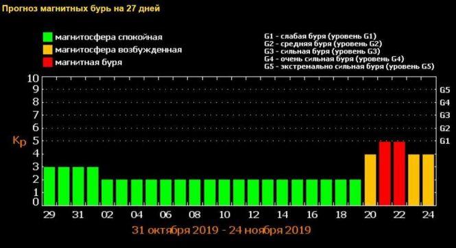 Новини Хмельницького - фото з Насувається геошторм: у листопаді Україну накриє потужна магнітна буря Насувається геошторм: у листопаді Україну накриє потужна магнітна буря, фото №1 на сайті vsim.ua