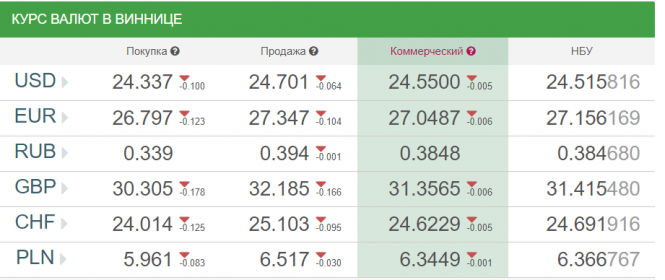 Новини Вінниці - фото з Курс валют у Вінниці від НБУ на сьогодні, 10 листопада Курс валют у Вінниці від НБУ на сьогодні, 10 листопада, фото №1 на сайті 20minut.ua
