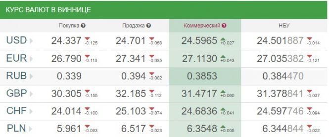Новини Вінниці - фото з Що очікує долар, євро та рубль на цьому тижні (12 - 17 листопада)? Що очікує долар, євро та рубль на цьому тижні (12 - 17 листопада)?, фото №1 на сайті 20minut.ua