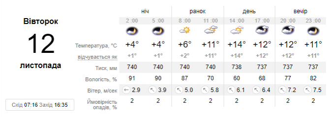 Антициклон Paloma відганятиме дощі з України: погода на 12 листопада на сайті vsim.ua Антициклон Paloma відганятиме дощі з України: погода на 12 листопада, фото №1 на сайті vsim.ua