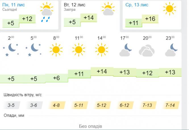 Антициклон Paloma відганятиме дощі з України: погода на 12 листопада на сайті vsim.ua Антициклон Paloma відганятиме дощі з України: погода на 12 листопада, фото №3 на сайті vsim.ua