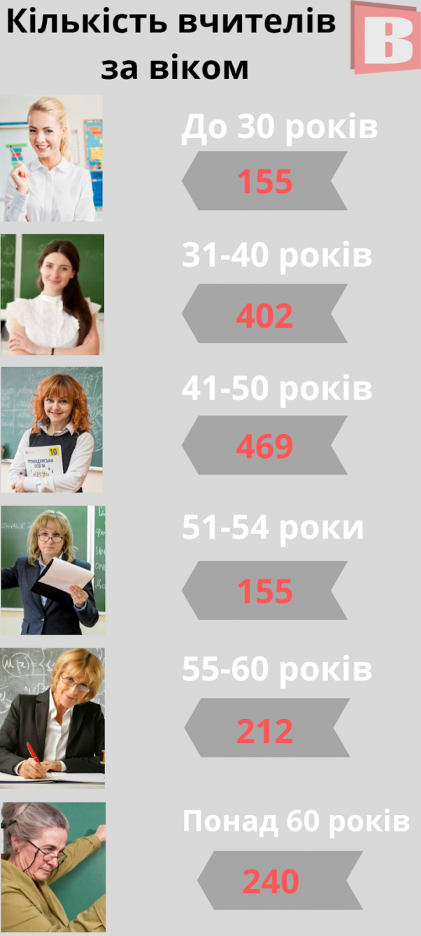 Новини Хмельницького - фото з Пенсіонери не пускають? Чому у хмельницьких школах бракує молодих кадрів Пенсіонери не пускають? Чому у хмельницьких школах бракує молодих кадрів, фото №2 на сайті vsim.ua