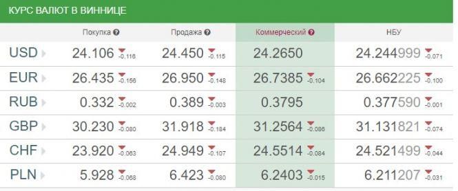 Новини Вінниці - фото з Курс валют НБУ на 16 листопада. За скільки сьогодні продають долари? Курс валют НБУ на 16 листопада. За скільки сьогодні продають долари?, фото №1 на сайті 20minut.ua
