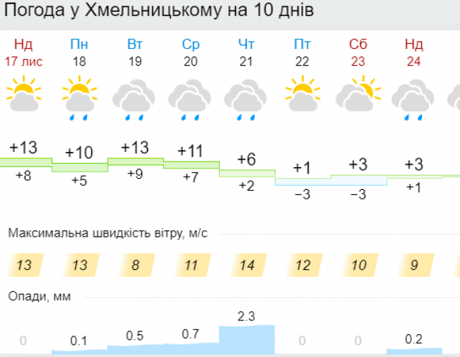 Новини Хмельницького - фото з Стрімке погіршення погоди та заморозки: синоптики дали прогноз на тиждень Стрімке погіршення погоди та заморозки: синоптики дали прогноз на тиждень, фото №6 на сайті vsim.ua