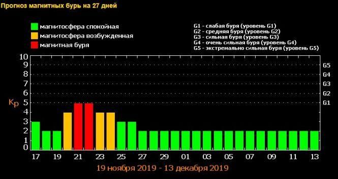 Новини Козятина - фото з Магнітна буря червоного рівня небезпеки: прогноз на 27 днів