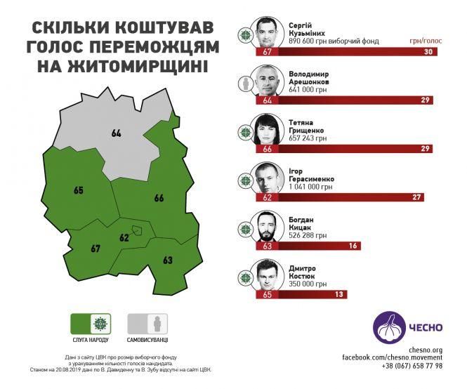 Новини Житомира - фото з Політична корупція місцевого осередку «Слуги народу» Політична корупція місцевого осередку «Слуги народу», фото №2 на сайті 20minut.ua