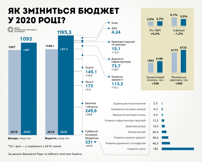 Бюджет-2020: на що підуть державні гроші?, фото №1 на сайті 20minut.ua
